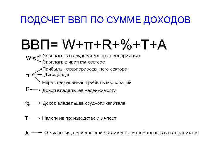 ПОДСЧЕТ ВВП ПО СУММЕ ДОХОДОВ ВВП= W+π+R+%+T+A W π Зарплата на государственных предприятиях Зарплата