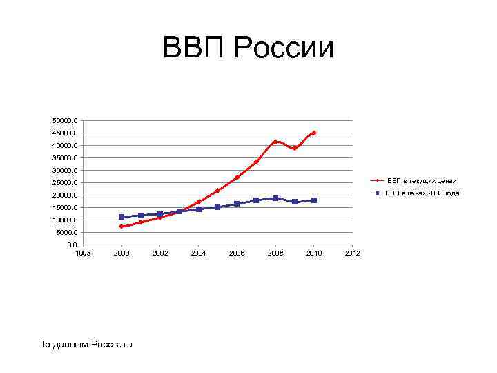 ВВП России 50000. 0 45000. 0 40000. 0 35000. 0 30000. 0 25000. 0