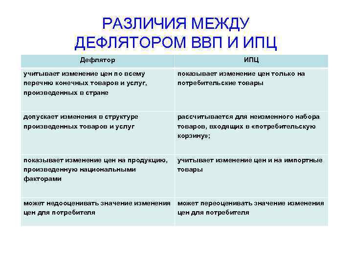 РАЗЛИЧИЯ МЕЖДУ ДЕФЛЯТОРОМ ВВП И ИПЦ Дефлятор ИПЦ учитывает изменение цен по всему перечню