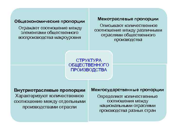 Общеэкономические пропорции Отражают соотношение между элементами общественного воспроизводства макроуровня Межотраслевые пропорции Описывают количественное соотношение