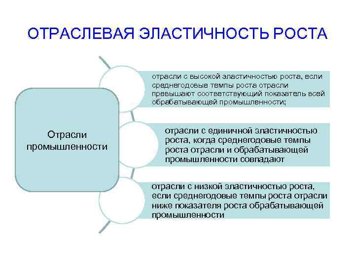 ОТРАСЛЕВАЯ ЭЛАСТИЧНОСТЬ РОСТА отрасли с высокой эластичностью роста, если среднегодовые темпы роста отрасли превышают