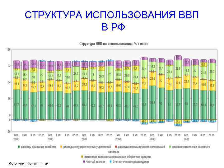 СТРУКТУРА ИСПОЛЬЗОВАНИЯ ВВП В РФ Источник: info. minfin. ru/ 