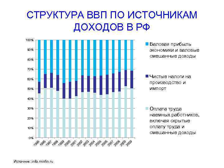 СТРУКТУРА ВВП ПО ИСТОЧНИКАМ ДОХОДОВ В РФ 100% 90% 80% Валовая прибыль экономики и