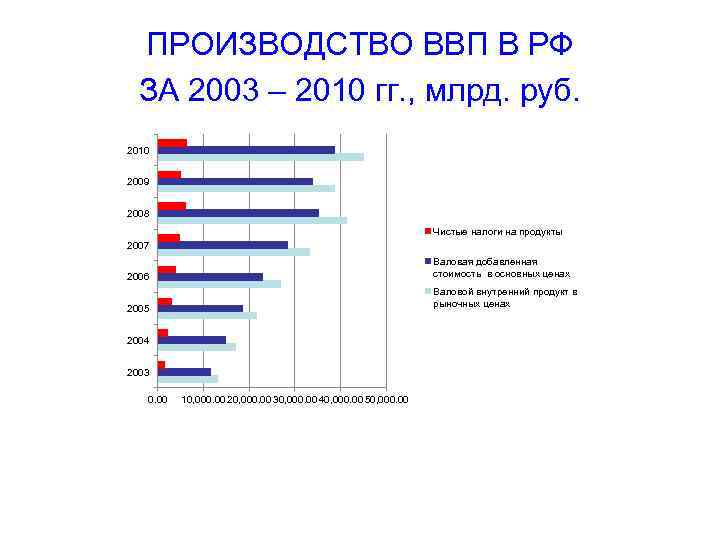 ПРОИЗВОДСТВО ВВП В РФ ЗА 2003 – 2010 гг. , млрд. руб. 2010 2009