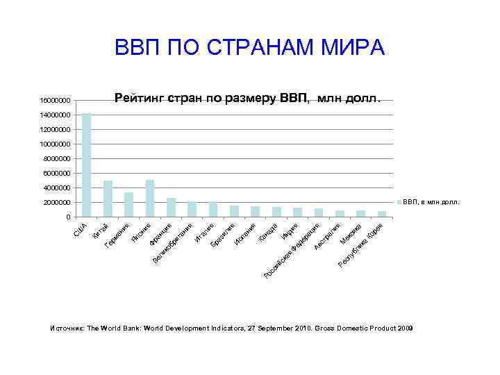 ВВП ПО СТРАНАМ МИРА Рейтинг стран по размеру ВВП, млн долл. 16000000 14000000 12000000