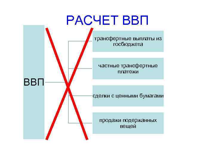 РАСЧЕТ ВВП трансфертные выплаты из госбюджета частные трансфертные платежи ВВП сделки с ценными бумагами