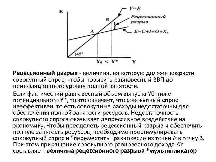 Рецессионный разрыв - величина, на которую должен возрасти совокупный спрос, чтобы повысить равновесный ВВП