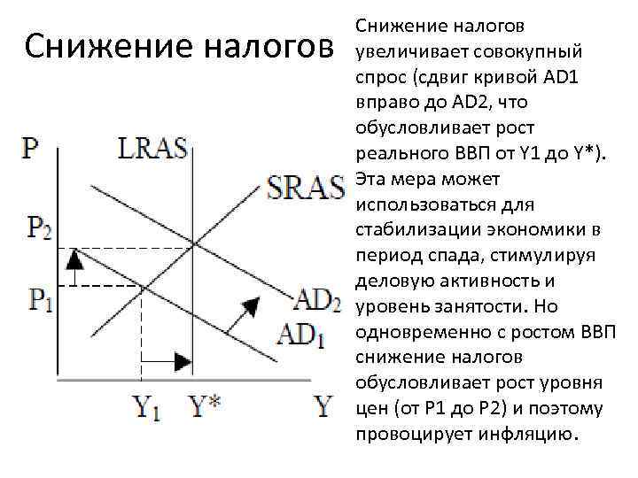 Изменение налогов влияет на. Снижение совокупного спроса. Снижение налогов приводит к сдвигу Кривой. График снизились налоги на производителя. Воздействие налогов на совокупный спрос.