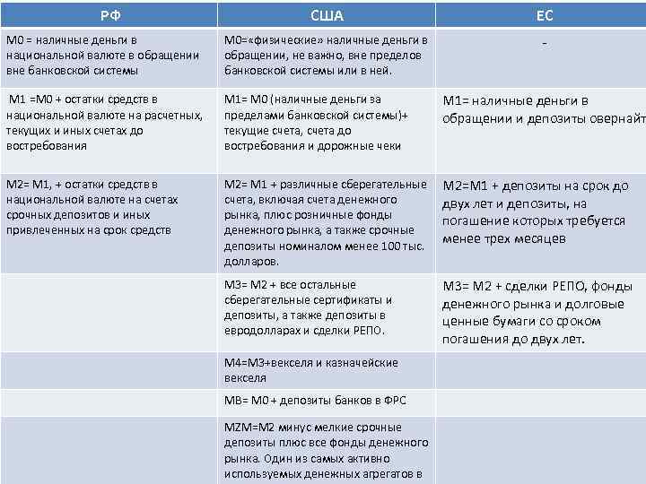 РФ США ЕС M 0 = наличные деньги в национальной валюте в обращении вне