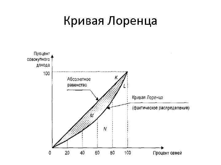 Кривая Лоренца 
