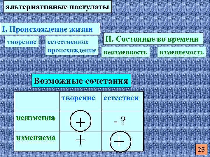 альтернативные постулаты I. Происхождение жизни творение естественное происхождение II. Состояние во времени неизменность изменяемость