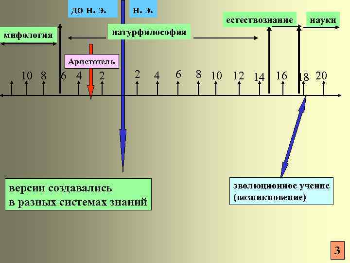 до н. э. естествознание науки натурфилософия мифология Аристотель 10 8 6 4 2 2