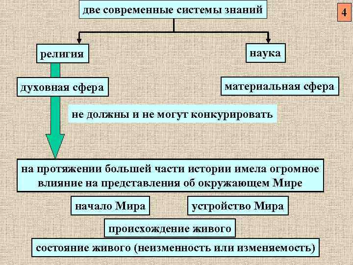 две современные системы знаний наука религия материальная сфера духовная сфера не должны и не