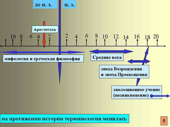до н. э. Аристотель 10 8 6 4 2 2 4 мифология и греческая