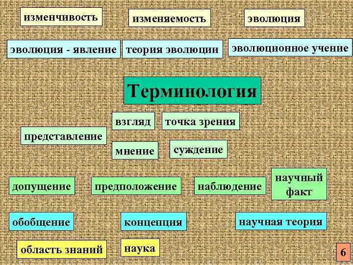 Современное учение об эволюции презентация 10 класс пономарева