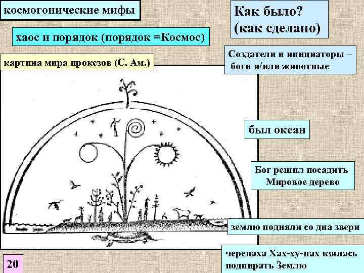 космогонические мифы хаос и порядок (порядок =Космос) картина мира ирокезов (С. Ам. ) Как