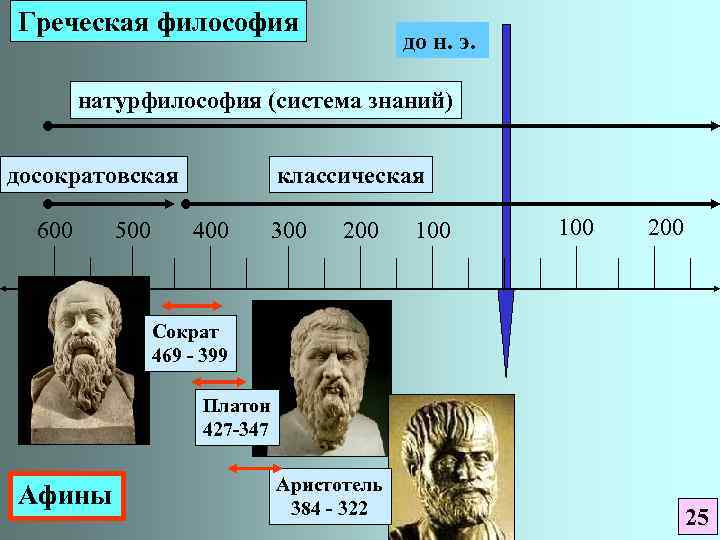 Греческая философия до н. э. натурфилософия (система знаний) досократовская 600 500 классическая 400 300