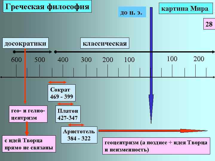 Греческая философия до н. э. картина Мира 28 досократики 600 классическая 500 400 300