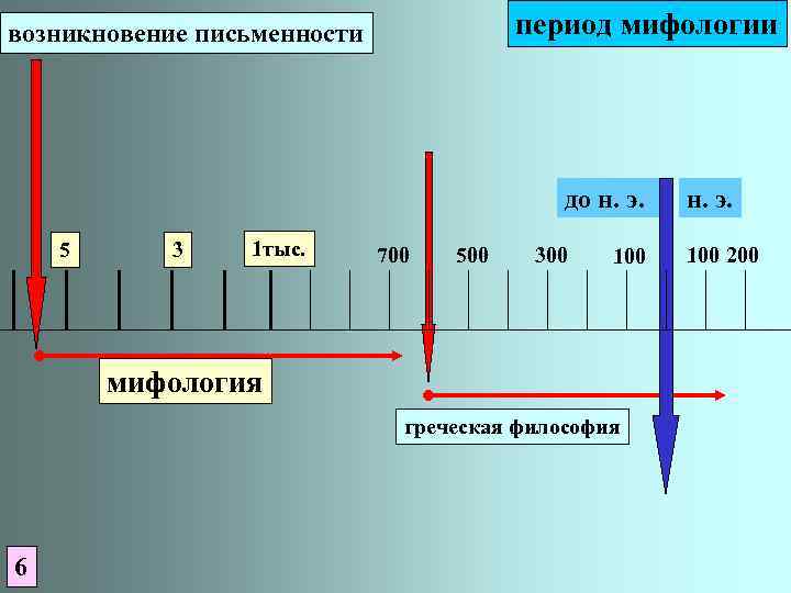 период мифологии возникновение письменности до н. э. 5 3 1 тыс. 700 500 300