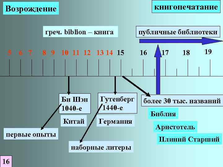 книгопечатание Возрождение греч. biblion – книга 5 6 7 8 9 10 11 12
