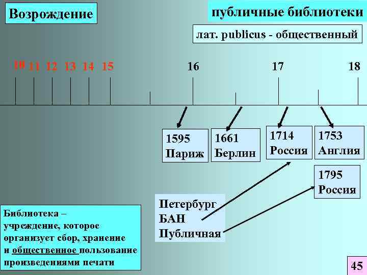 публичные библиотеки Возрождение лат. publicus - общественный 10 11 12 13 14 15 16