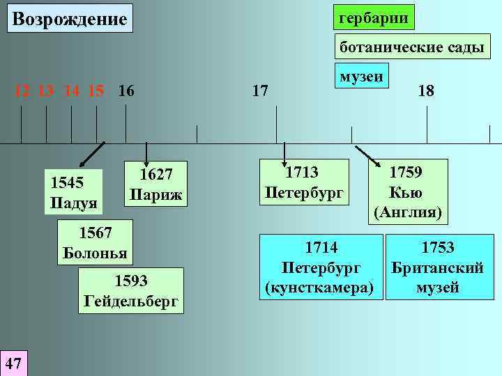 Возрождение гербарии ботанические сады 12 13 14 15 16 1545 Падуя 1627 Париж 1567
