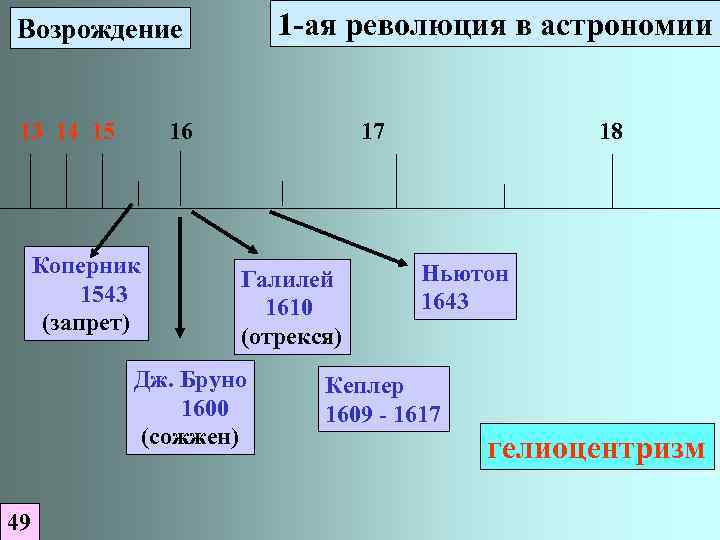 1 -ая революция в астрономии Возрождение 13 14 15 16 Коперник 1543 (запрет) 17