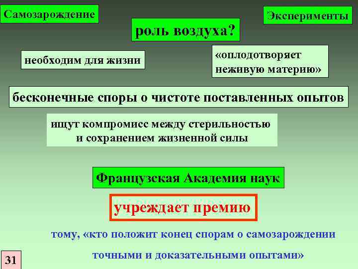 Самозарождение роль воздуха? необходим для жизни Эксперименты «оплодотворяет неживую материю» бесконечные споры о чистоте