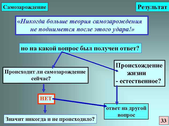 Самозарождение Результат «Никогда больше теория самозарождения не поднимется после этого удара!» но на какой