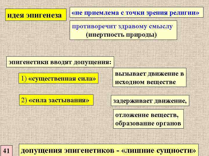 идея эпигенеза «не приемлема с точки зрения религии» противоречит здравому смыслу (инертность природы) эпигенетики