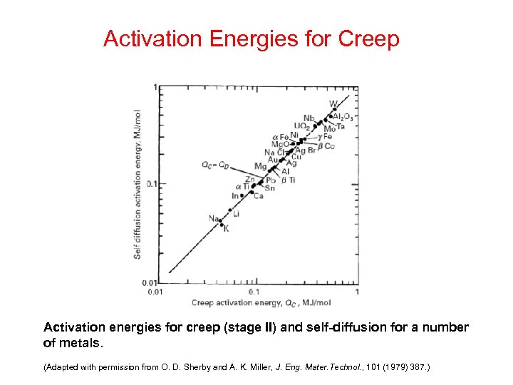 Activation Energies for Creep Activation energies for creep (stage II) and self-diffusion for a