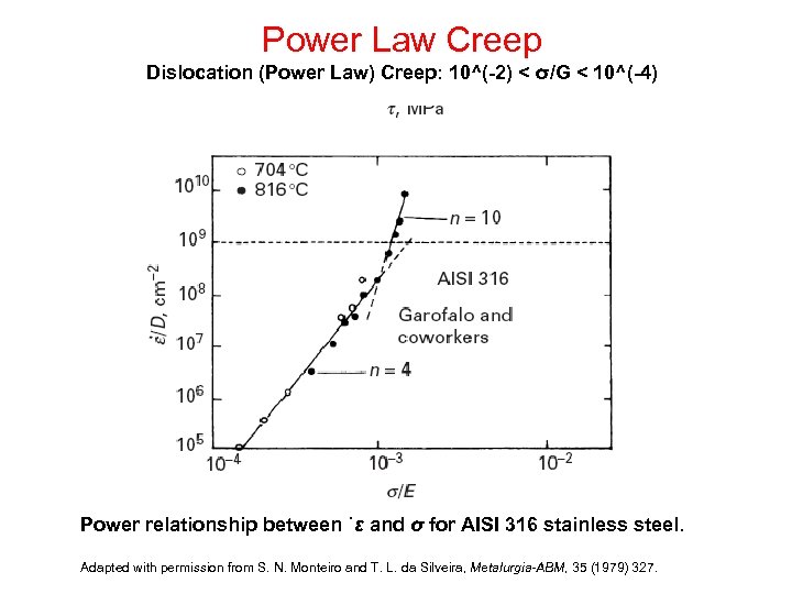 Power Law Creep Dislocation (Power Law) Creep: 10^(-2) < σ/G < 10^(-4) Power relationship