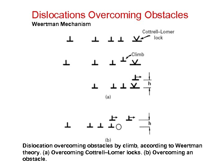 Dislocations Overcoming Obstacles Weertman Mechanism Dislocation overcoming obstacles by climb, according to Weertman theory.