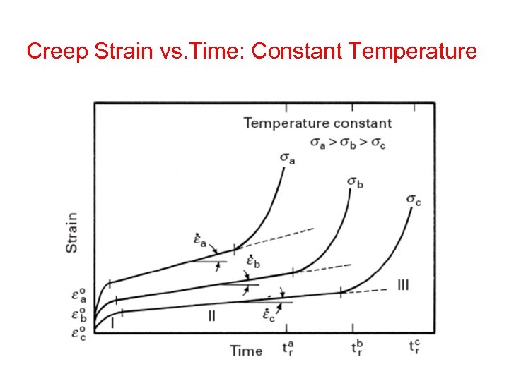 Creep Strain vs. Time: Constant Temperature 