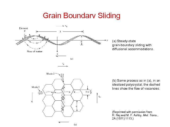 Grain Boundary Sliding (a) Steady-state grain-boundary sliding with diffusional accommodations. (b) Same process as