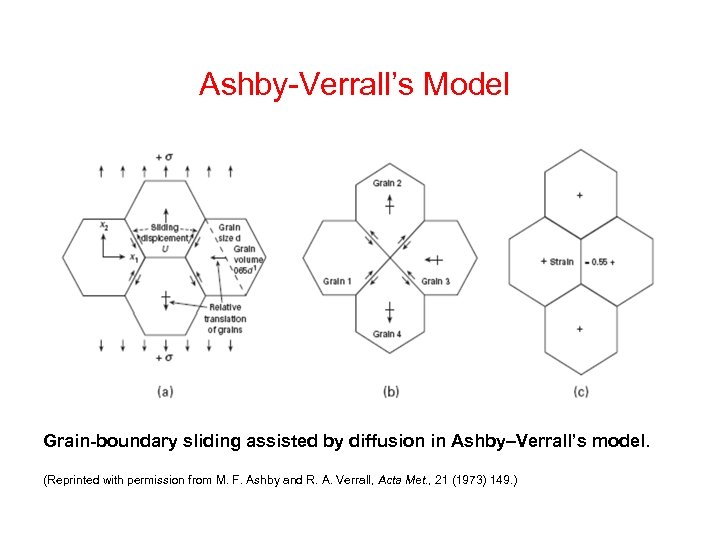 Ashby-Verrall’s Model Grain-boundary sliding assisted by diffusion in Ashby–Verrall’s model. (Reprinted with permission from