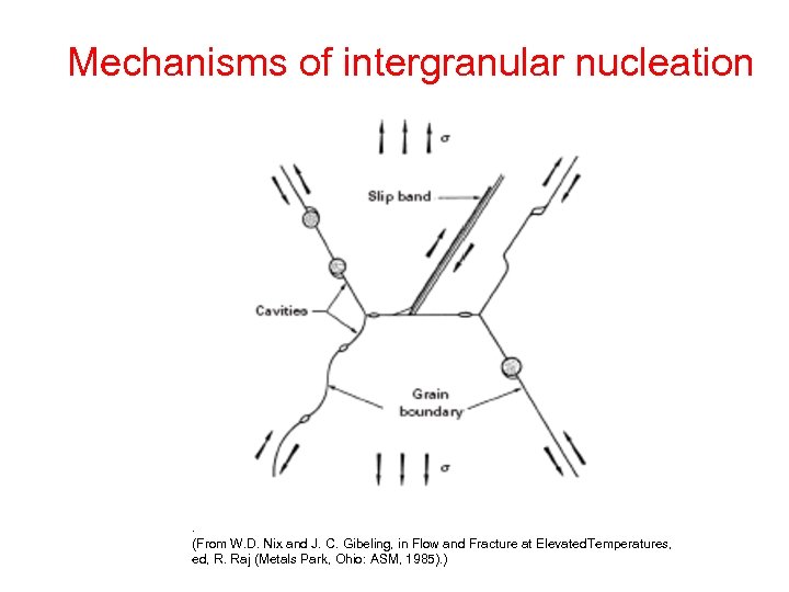 Mechanisms of intergranular nucleation . (From W. D. Nix and J. C. Gibeling, in