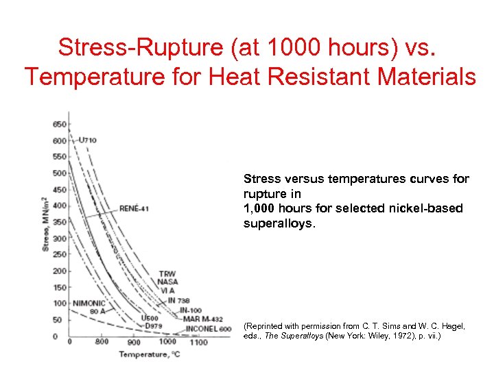 Stress-Rupture (at 1000 hours) vs. Temperature for Heat Resistant Materials Stress versus temperatures curves