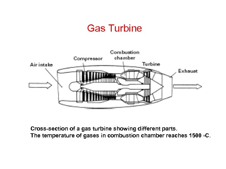 Gas Turbine Cross-section of a gas turbine showing different parts. The temperature of gases