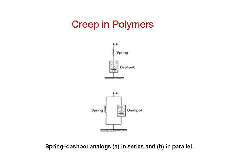 Creep in Polymers Spring–dashpot analogs (a) in series and (b) in parallel. 