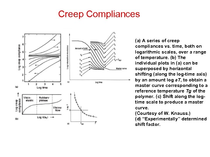 Creep Compliances (a) A series of creep compliances vs. time, both on logarithmic scales,