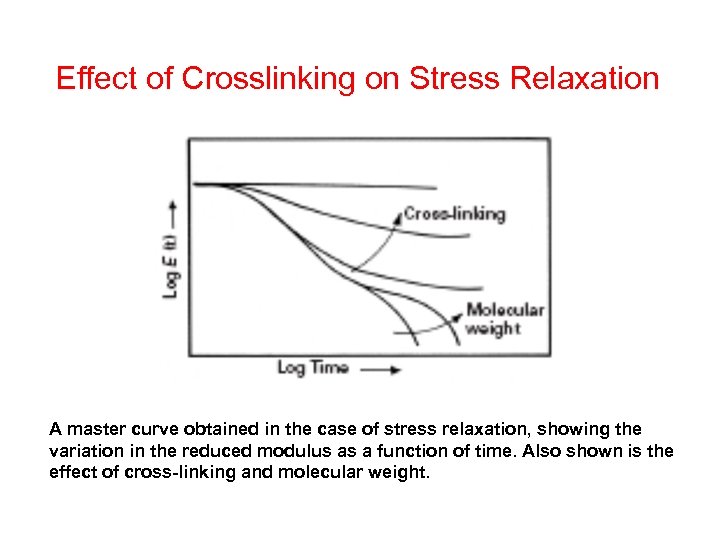 Effect of Crosslinking on Stress Relaxation A master curve obtained in the case of