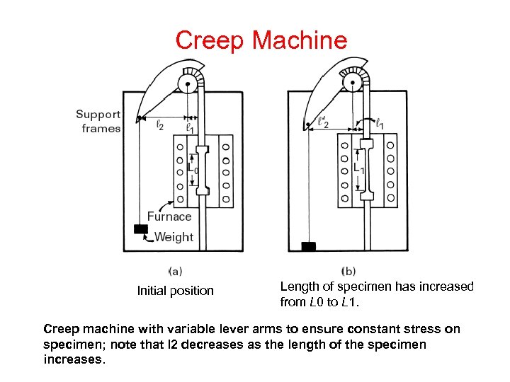 Creep Machine Initial position Length of specimen has increased from L 0 to L