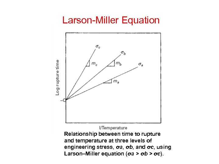 Larson-Miller Equation Relationship between time to rupture and temperature at three levels of engineering