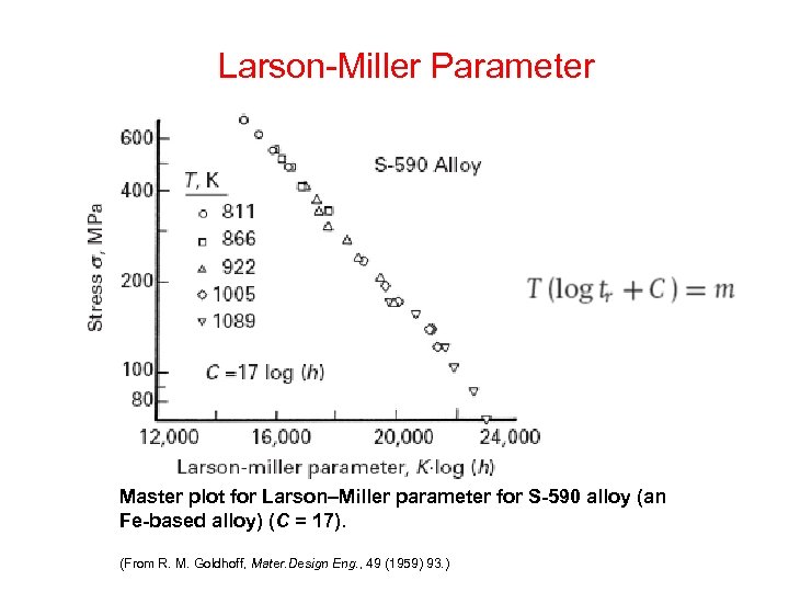 Larson-Miller Parameter Master plot for Larson–Miller parameter for S-590 alloy (an Fe-based alloy) (C