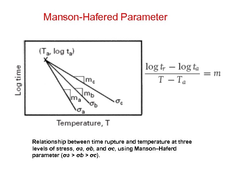 Manson-Hafered Parameter Relationship between time rupture and temperature at three levels of stress, σa,