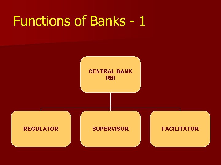Functions of Banks - 1 CENTRAL BANK RBI REGULATOR SUPERVISOR FACILITATOR 