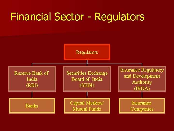 Financial Sector - Regulators Reserve Bank of India (RBI) Securities Exchange Board of India
