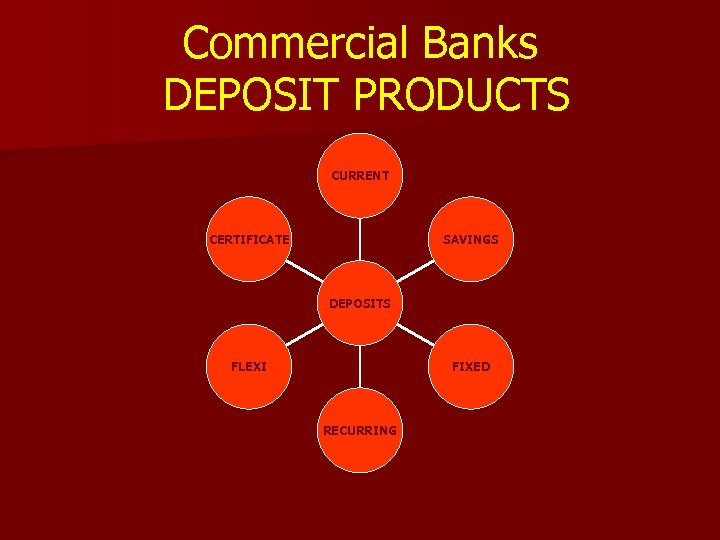 Commercial Banks DEPOSIT PRODUCTS CURRENT CERTIFICATE SAVINGS DEPOSITS FLEXI FIXED RECURRING 
