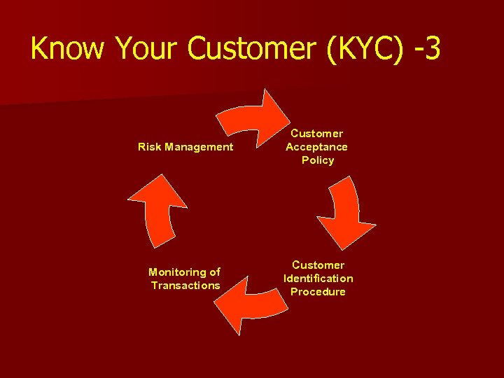 Know Your Customer (KYC) -3 Risk Management Customer Acceptance Policy Monitoring of Transactions Customer